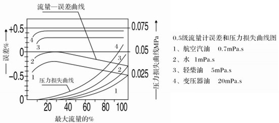 船用油流量計(jì)誤差與壓力損失曲線(xiàn)圖