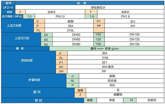 浮子重錘液位計選型參數對照表
